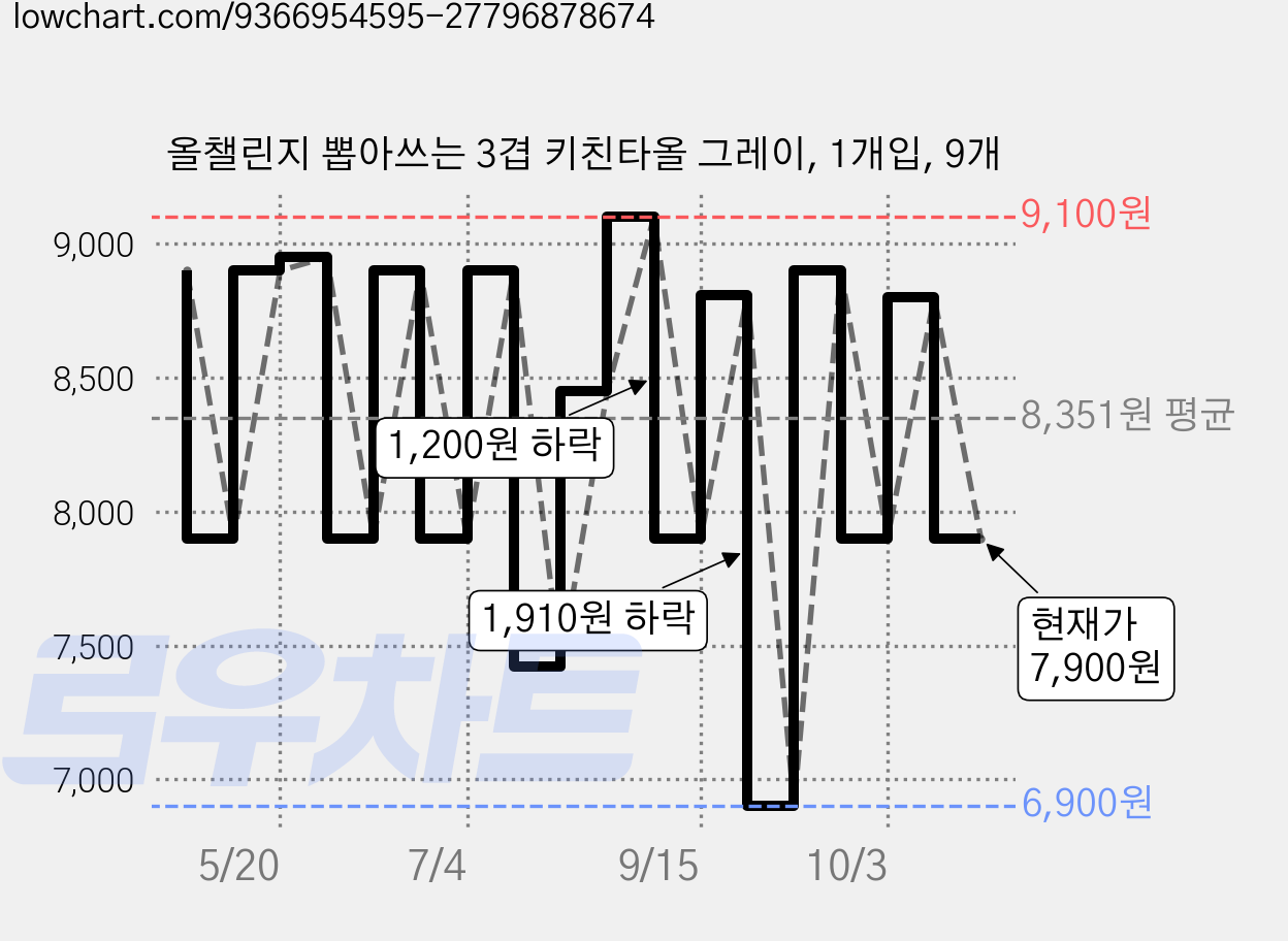 올챌린지 뽑아쓰는 3겹 키친타올 그레이, 1개입, 9개 가격 변동 차트, 현재가 7,900원, 관측 최저가 6,900원
