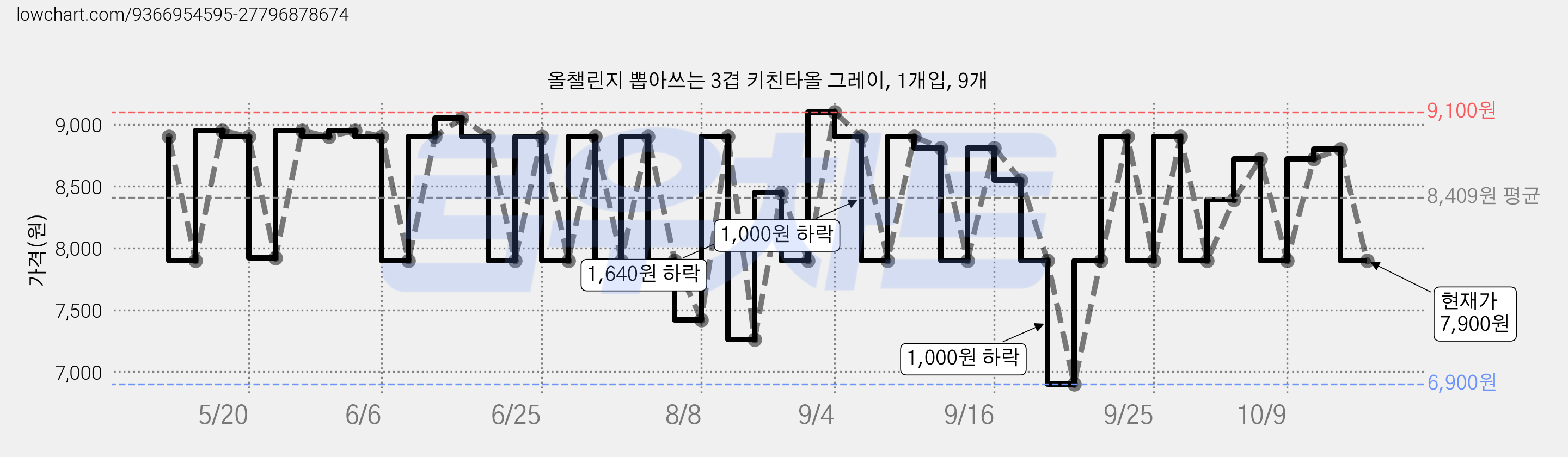 올챌린지 뽑아쓰는 3겹 키친타올 그레이, 1개입, 9개 가격 변동 차트, 현재가 7,900원, 관측 최저가 6,900원