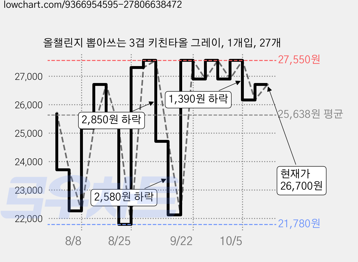 올챌린지 뽑아쓰는 3겹 키친타올 그레이, 1개입, 27개 가격 변동 차트, 현재가 27,550원, 관측 최저가 21,780원