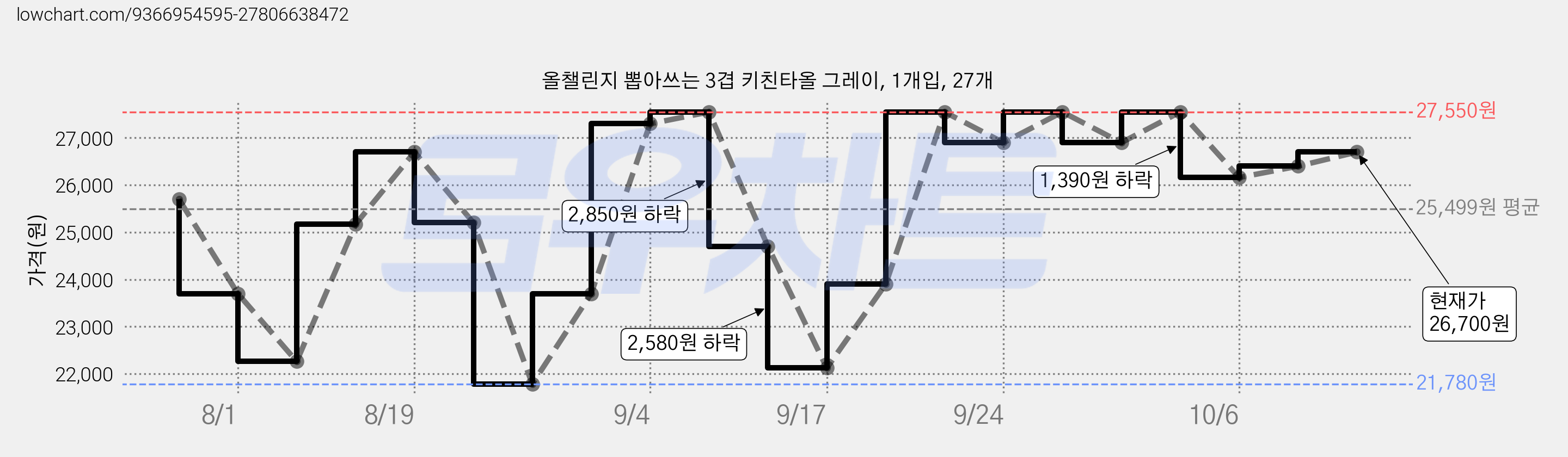 올챌린지 뽑아쓰는 3겹 키친타올 그레이, 1개입, 27개 가격 변동 차트, 현재가 27,550원, 관측 최저가 21,780원