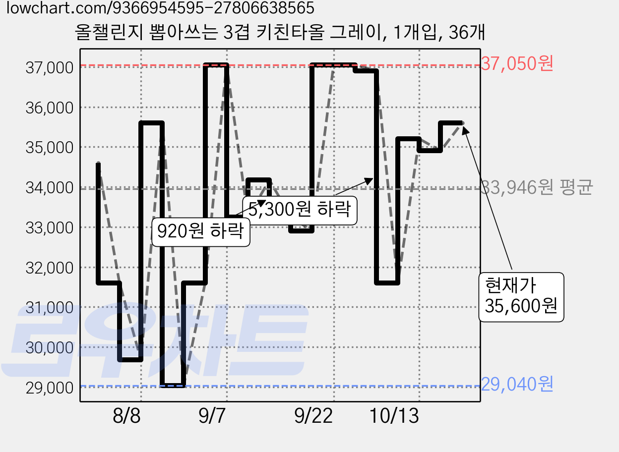 올챌린지 뽑아쓰는 3겹 키친타올 그레이, 1개입, 36개 가격 변동 차트, 현재가 35,600원, 관측 최저가 29,040원