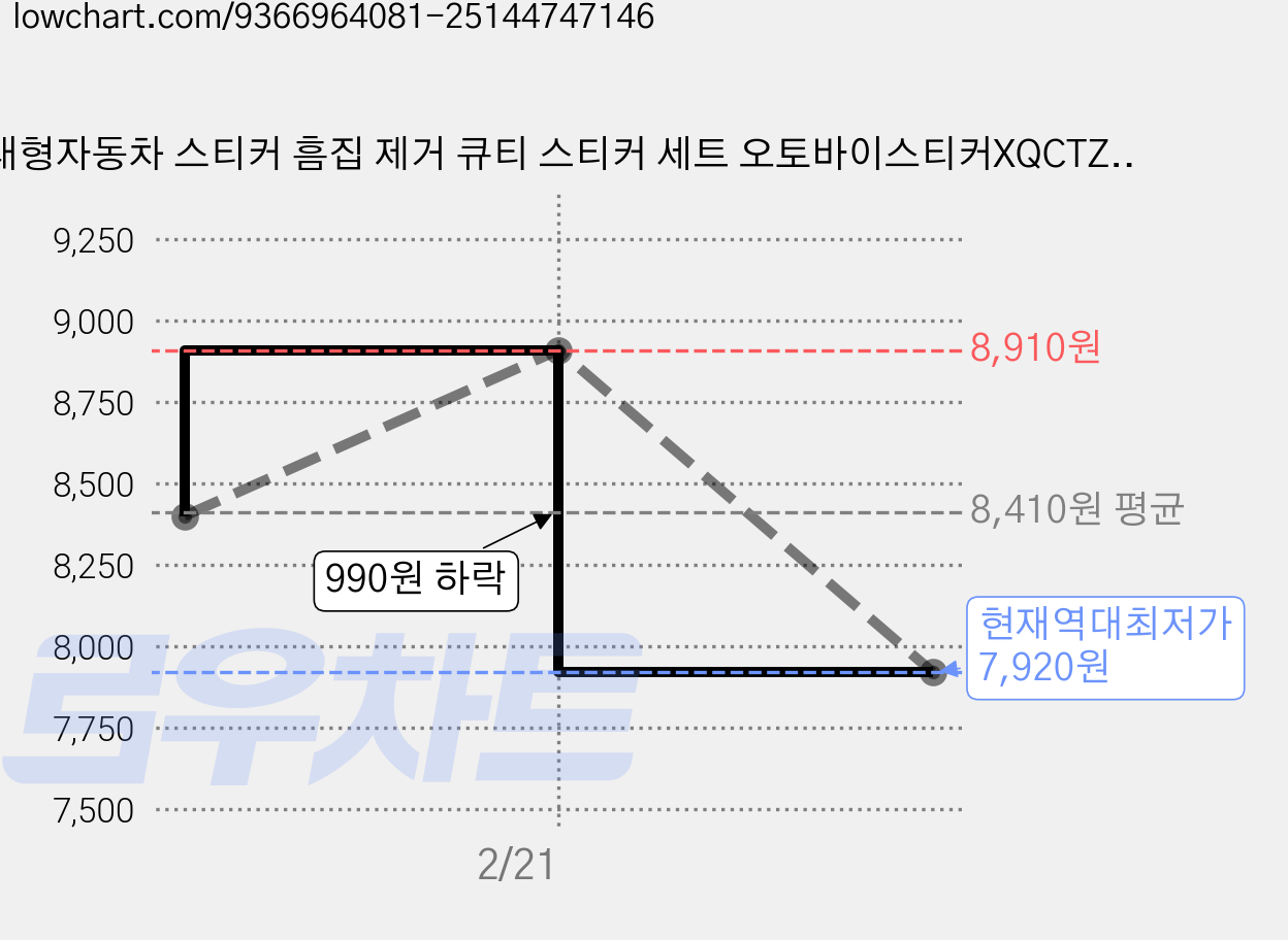대형자동차 스티커 흠집 제거 큐티 스티커 세트 오토바이스티커XQCTZXM798, 12개, 판다 가격 변동 차트, 현재가 7,920원, 역대최저가