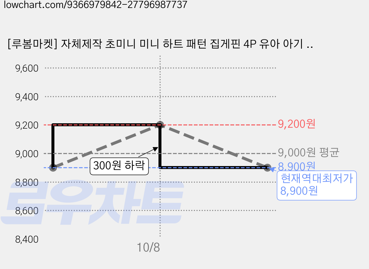 [루봄마켓] 자체제작 초미니 미니 하트 패턴 집게핀 4P 유아 아기 머리핀 잔머리 앞머리핀 여아 헤어핀 가격 변동 차트, 현재가 8,900원, 역대최저가