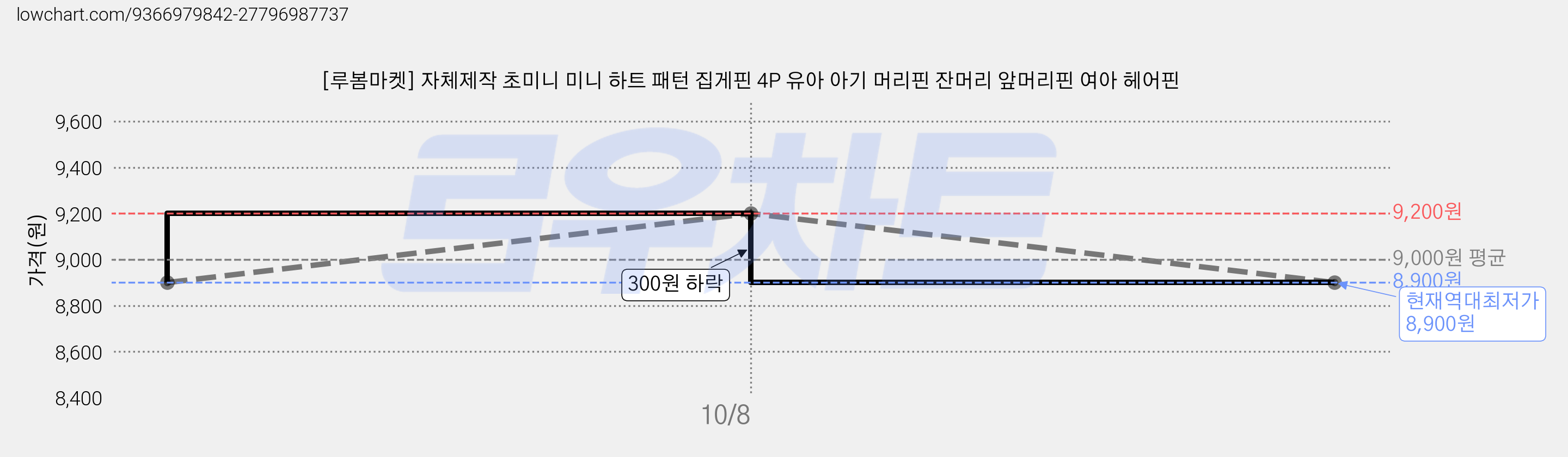 [루봄마켓] 자체제작 초미니 미니 하트 패턴 집게핀 4P 유아 아기 머리핀 잔머리 앞머리핀 여아 헤어핀 가격 변동 차트, 현재가 8,900원, 역대최저가