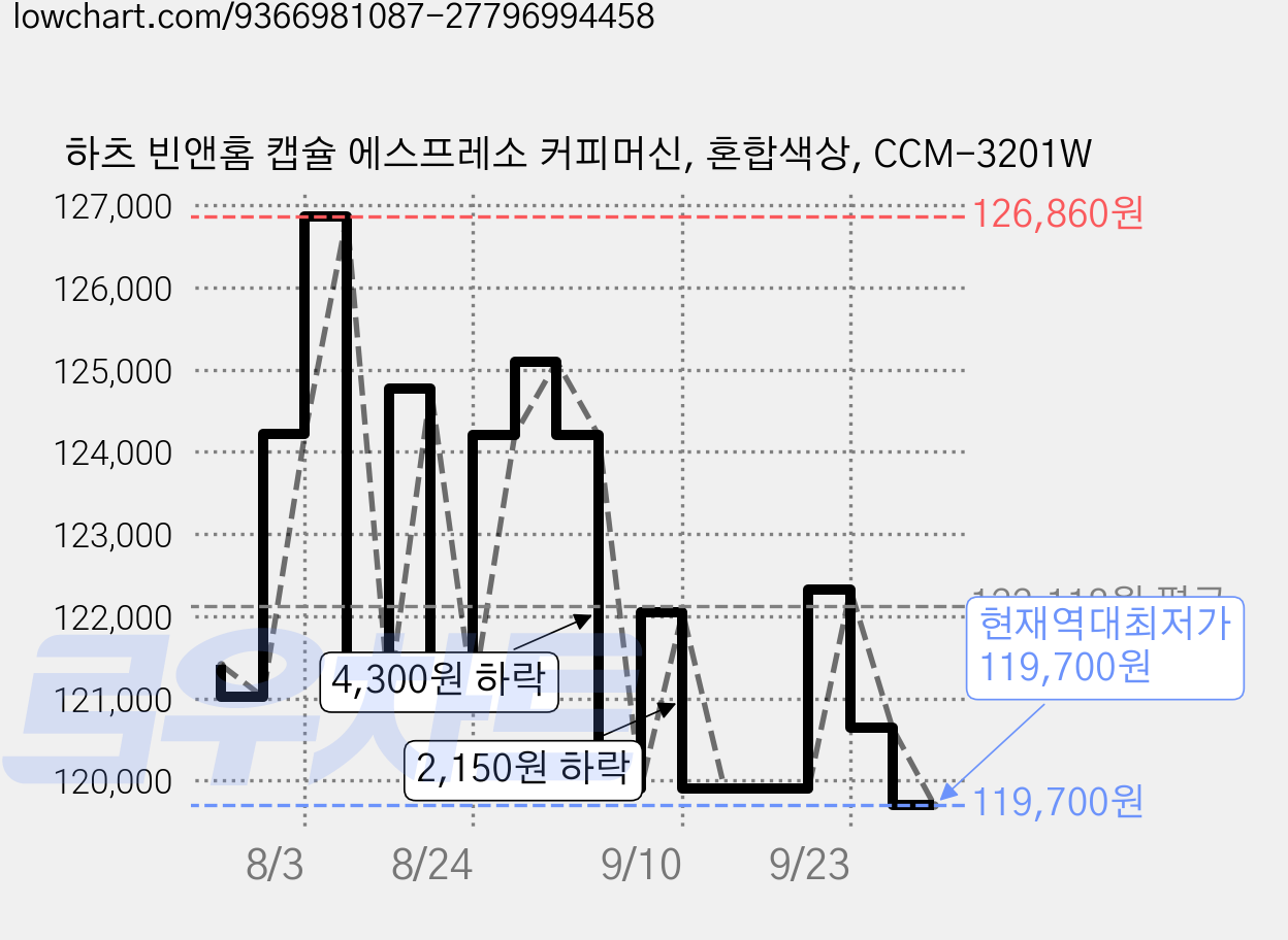 하츠 빈앤홈 캡슐 에스프레소 커피머신, 혼합색상, CCM-3201W 가격 변동 차트, 현재가 119,700원, 역대최저가