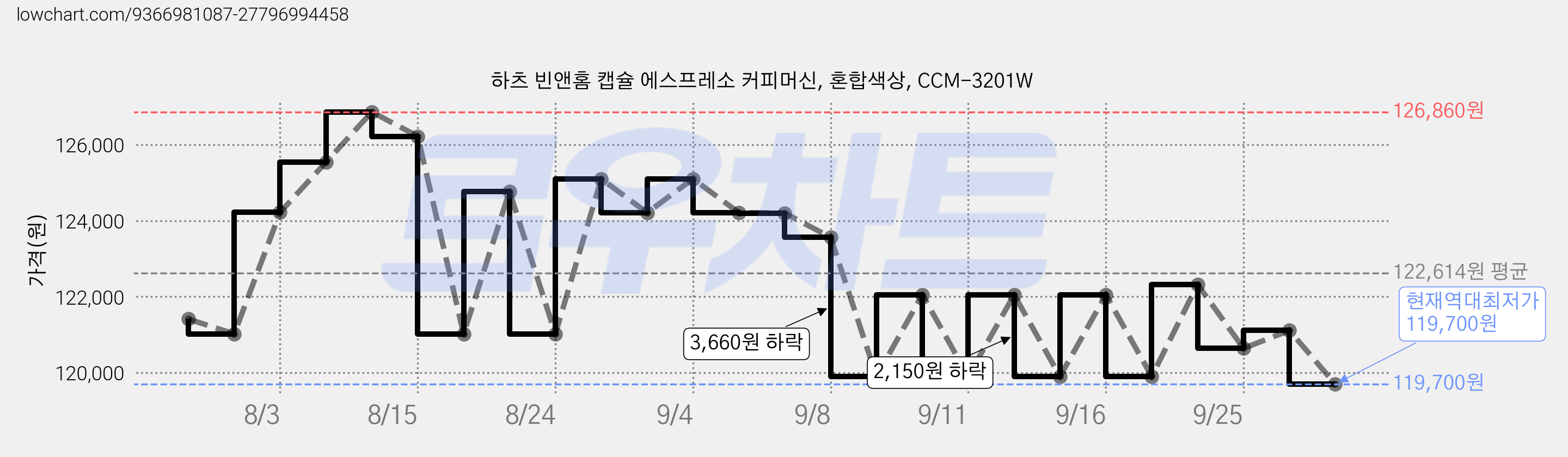 하츠 빈앤홈 캡슐 에스프레소 커피머신, 혼합색상, CCM-3201W 가격 변동 차트, 현재가 119,700원, 역대최저가