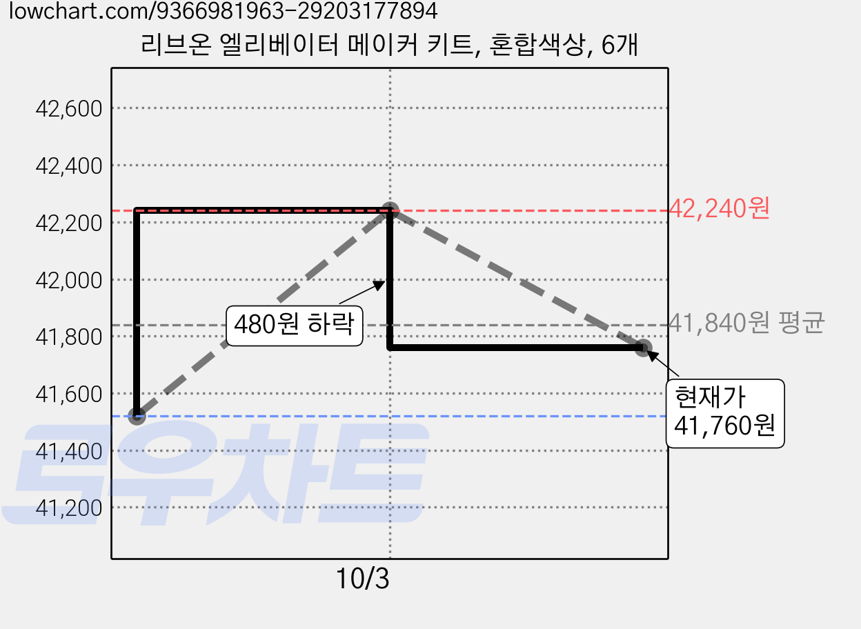리브온 엘리베이터 메이커 키트, 혼합색상, 6개 가격 변동 차트, 현재가 41,760원, 관측 최저가 41,520원