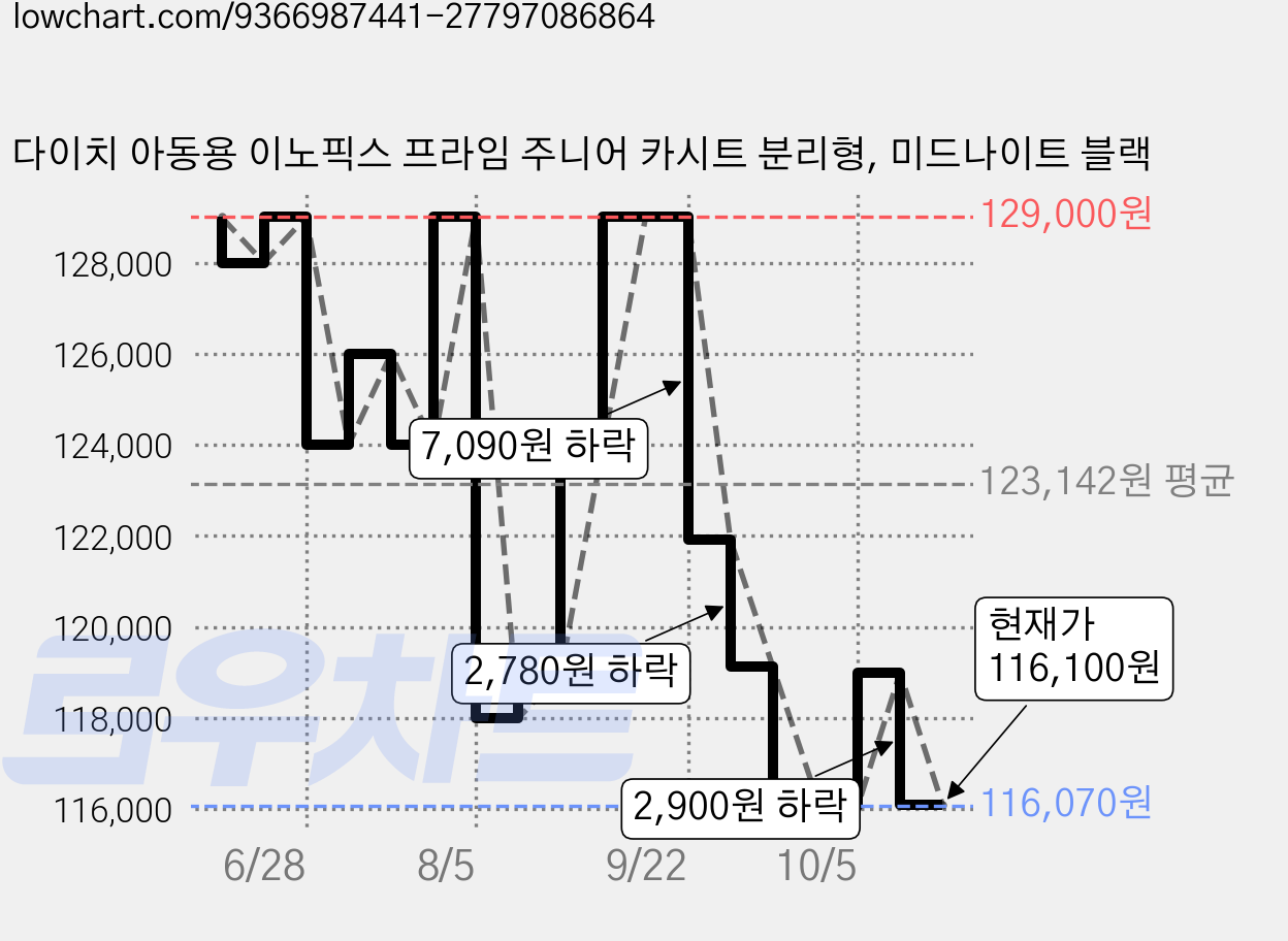 다이치 아동용 이노픽스 프라임 주니어 카시트 분리형, 미드나이트 블랙 가격 변동 차트, 현재가 116,100원, 관측 최저가 116,070원
