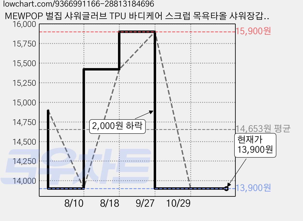 MEWPOP 벌집 샤워글러브 TPU 바디케어 스크럽 목욕타올 샤워장갑, 1개, 1개입, 애플그린 가격 변동 차트, 현재가 13,900원, 관측 최저가 13,400원