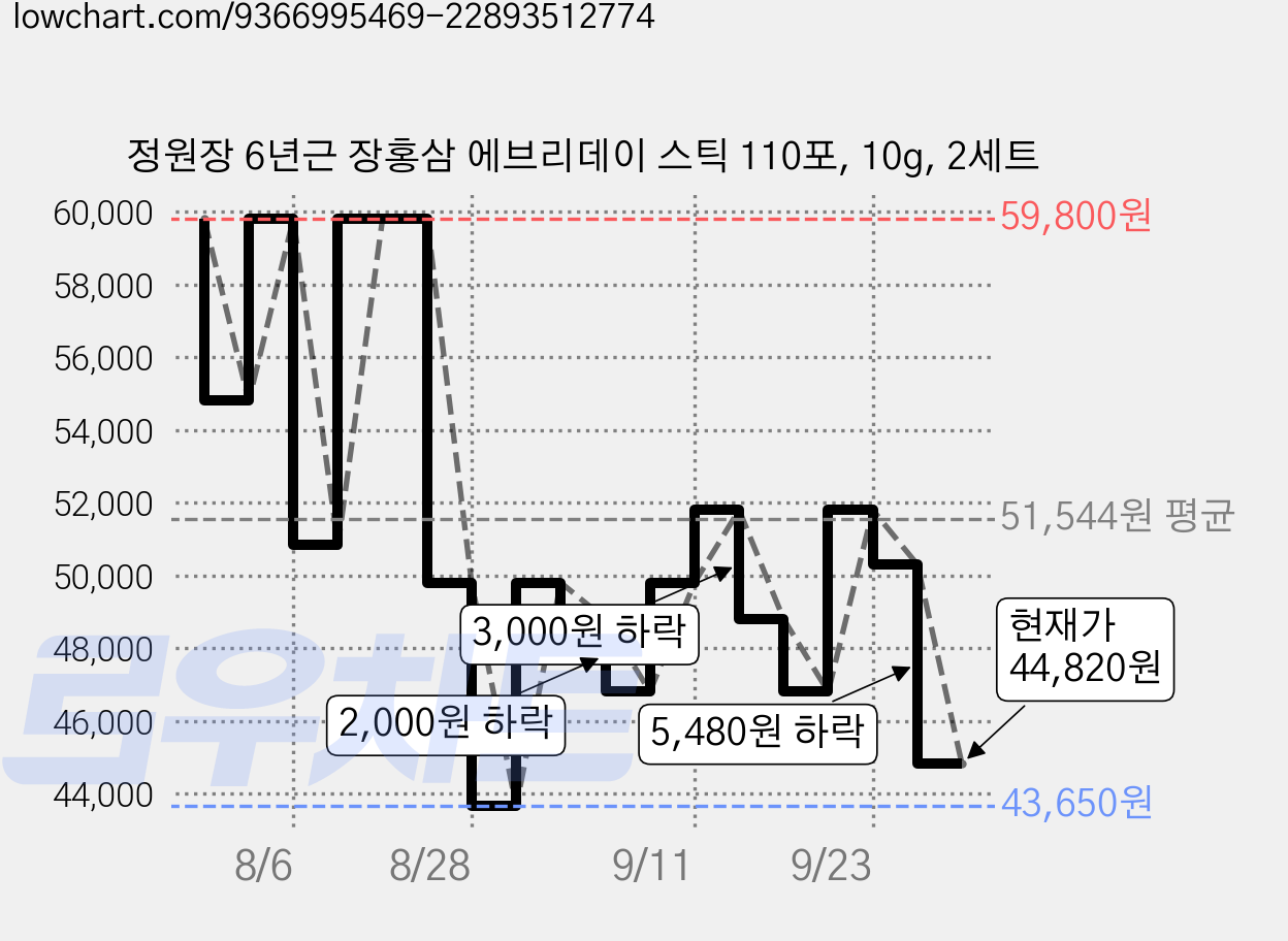 정원장 6년근 장홍삼 에브리데이 스틱 110포, 10g, 2세트 가격 변동 차트, 현재가 44,820원, 관측 최저가 43,650원