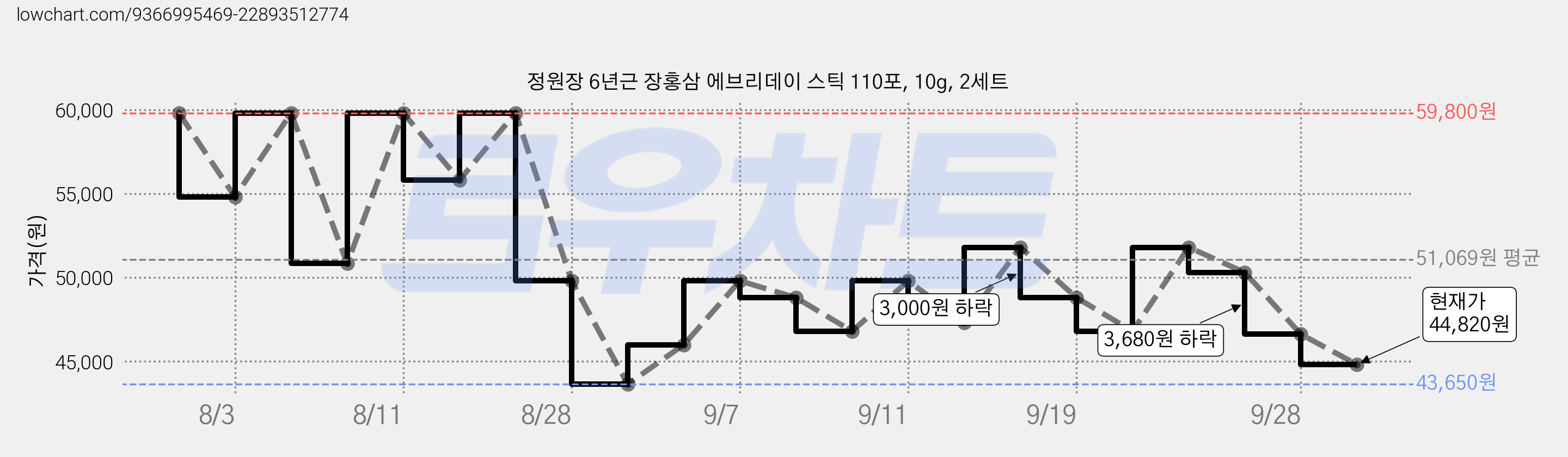 정원장 6년근 장홍삼 에브리데이 스틱 110포, 10g, 2세트 가격 변동 차트, 현재가 44,820원, 관측 최저가 43,650원