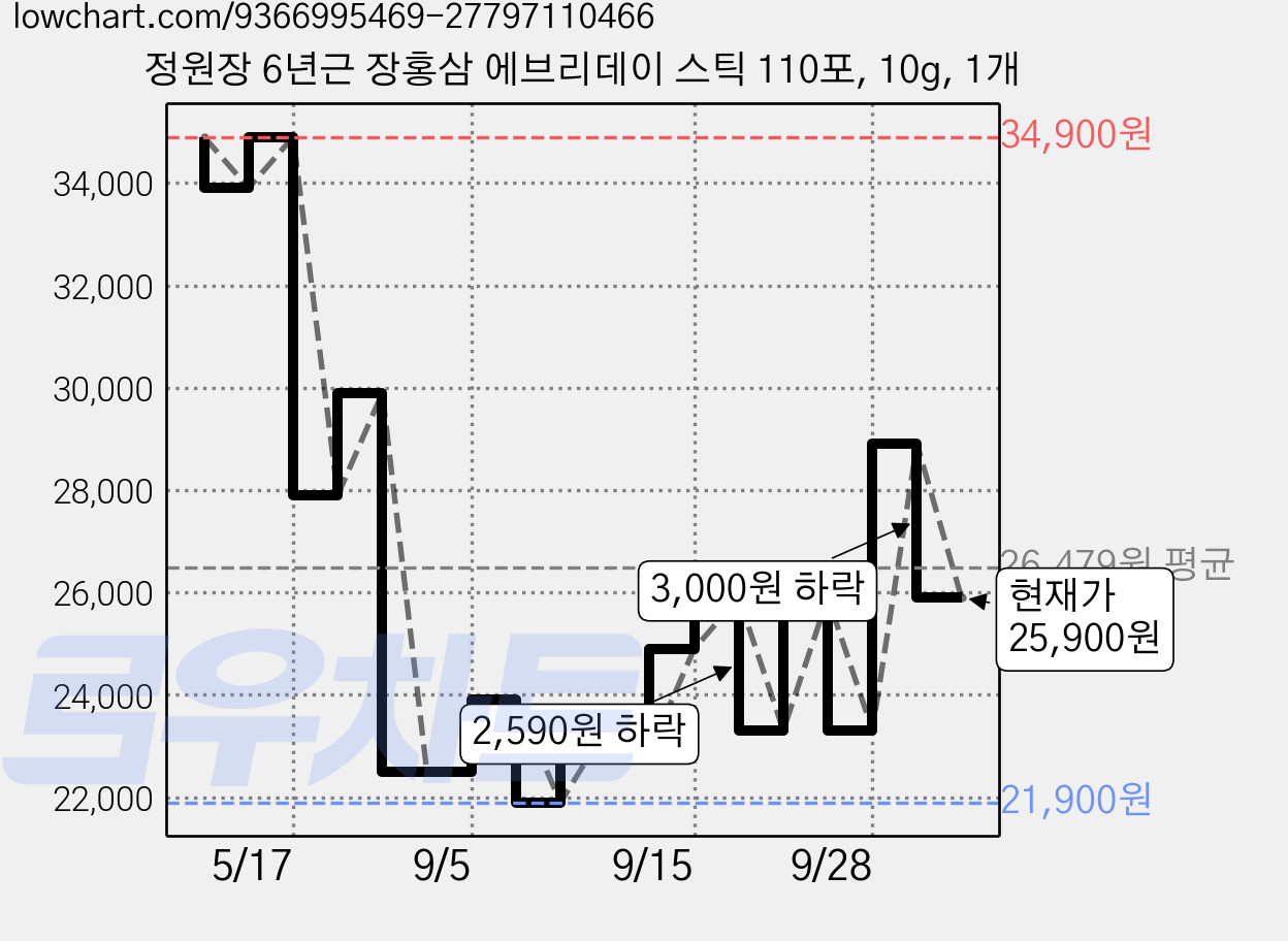 정원장 6년근 장홍삼 에브리데이 스틱 110포, 10g, 1개 가격 변동 차트, 현재가 25,900원, 관측 최저가 20,910원