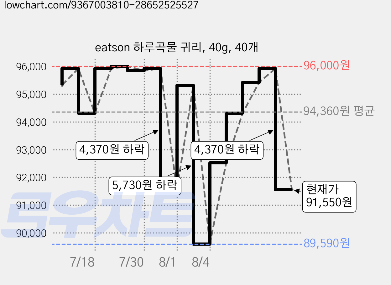 eatson 하루곡물 귀리, 40g, 40개 가격 변동 차트, 현재가 91,550원, 관측 최저가 89,590원