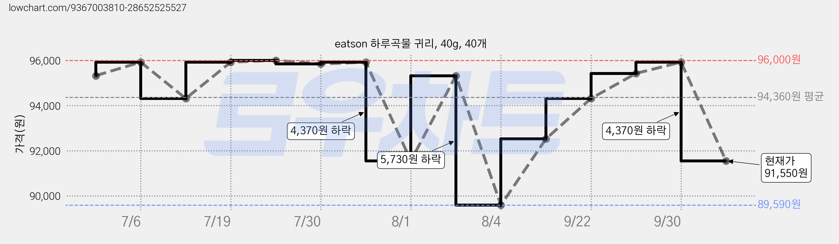 eatson 하루곡물 귀리, 40g, 40개 가격 변동 차트, 현재가 91,550원, 관측 최저가 89,590원