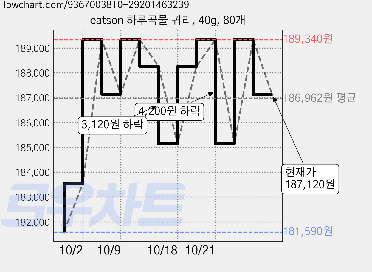 eatson 하루곡물 귀리, 40g, 80개 가격 변동 차트, 현재가 187,120원, 관측 최저가 181,590원