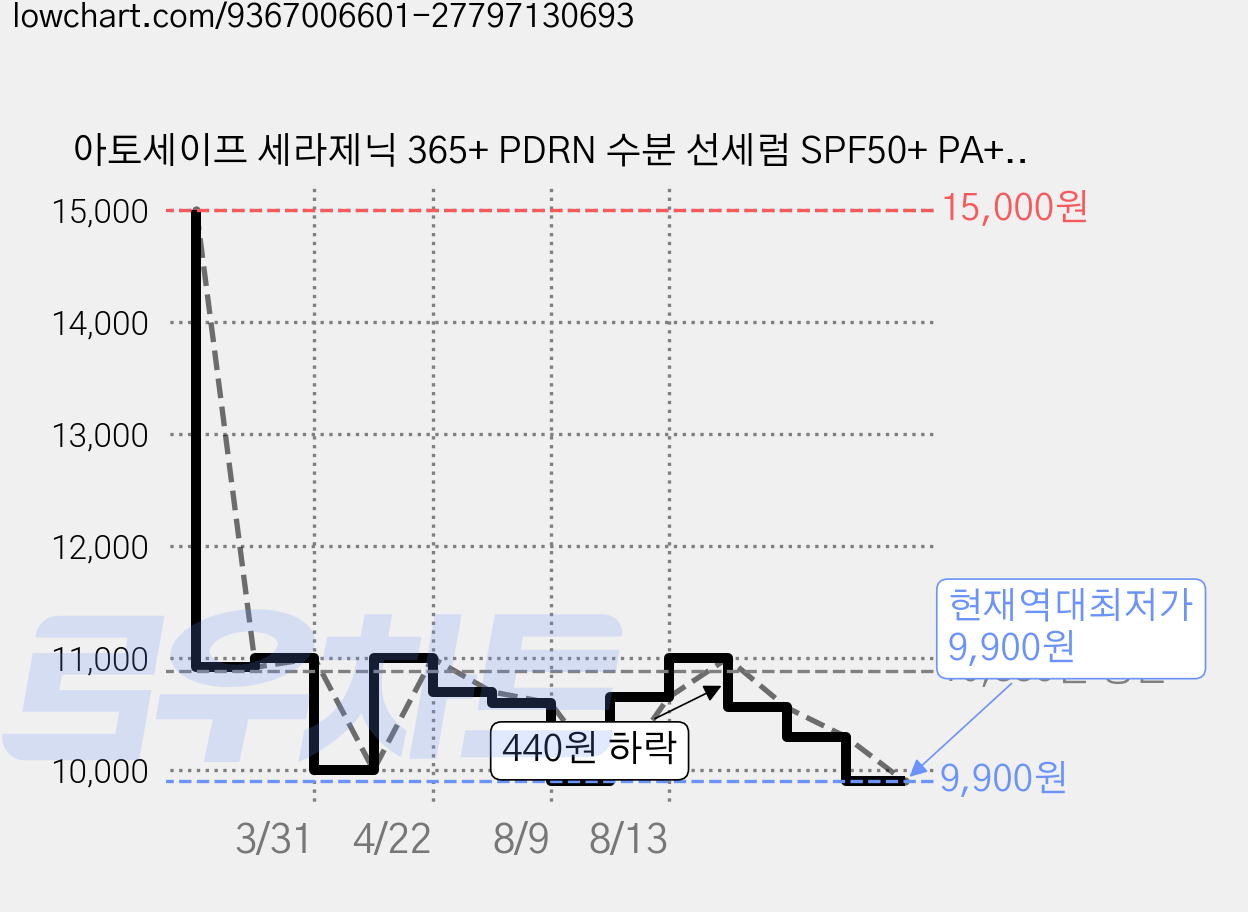 아토세이프 세라제닉 365+ PDRN 수분 선세럼 SPF50+ PA++++, 1개, 50ml 가격 변동 차트, 현재가 9,900원, 역대최저가