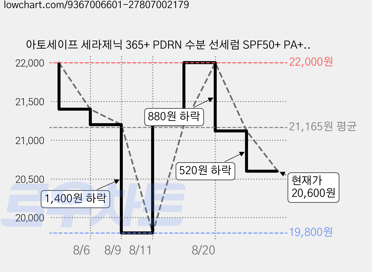 아토세이프 세라제닉 365+ PDRN 수분 선세럼 SPF50+ PA++++, 2개, 50ml 가격 변동 차트, 현재가 20,600원, 관측 최저가 19,800원