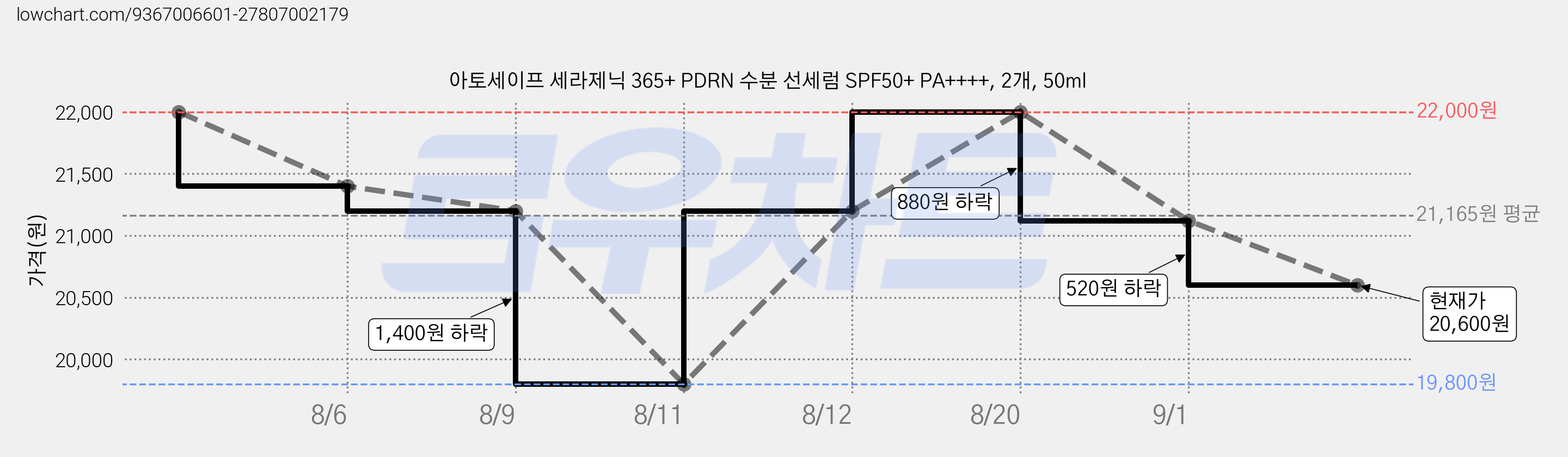 아토세이프 세라제닉 365+ PDRN 수분 선세럼 SPF50+ PA++++, 2개, 50ml 가격 변동 차트, 현재가 20,600원, 관측 최저가 19,800원