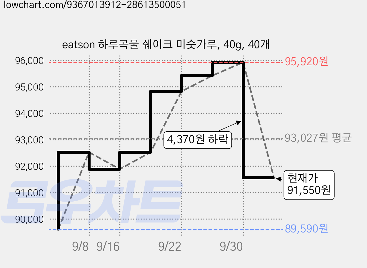 eatson 하루곡물 쉐이크 미숫가루, 40g, 40개 가격 변동 차트, 현재가 91,550원, 관측 최저가 89,590원