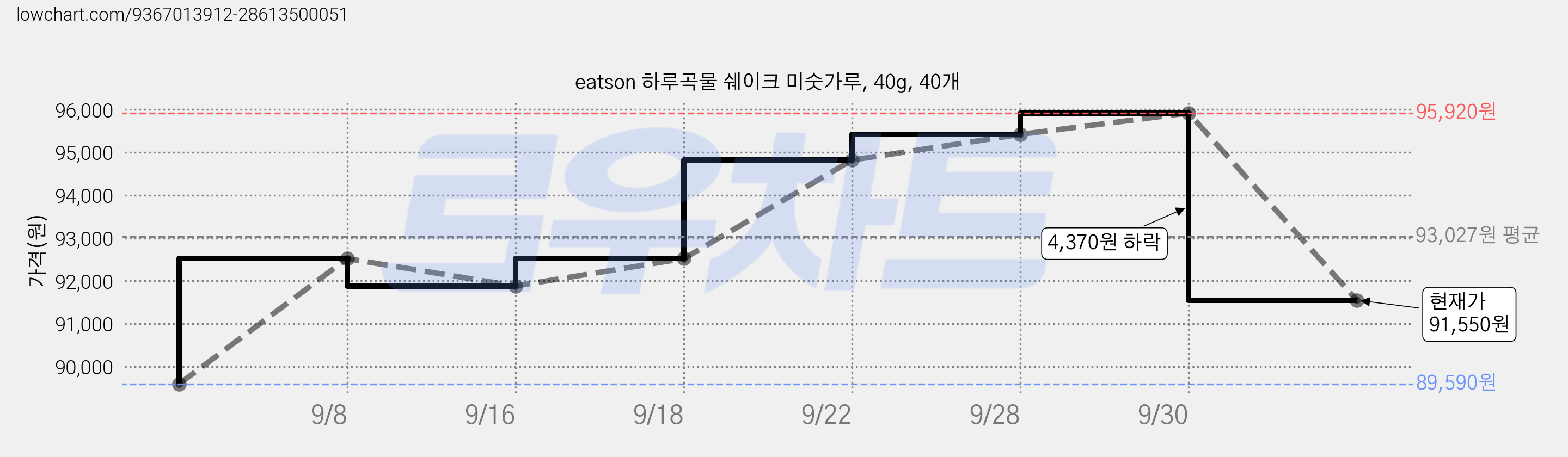 eatson 하루곡물 쉐이크 미숫가루, 40g, 40개 가격 변동 차트, 현재가 91,550원, 관측 최저가 89,590원