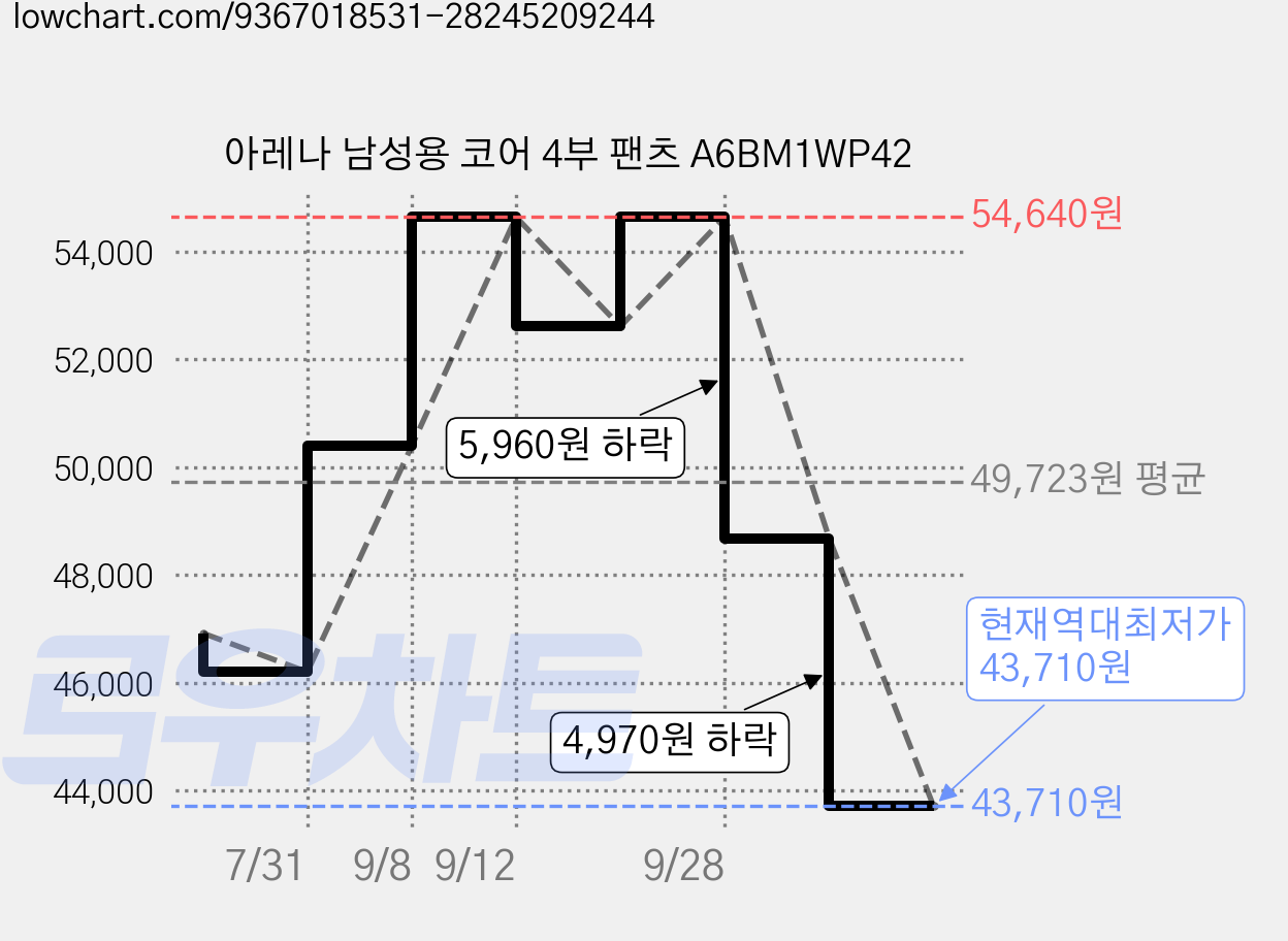 아레나 남성용 코어 4부 팬츠 A6BM1WP42 가격 변동 차트, 현재가 43,710원, 역대최저가