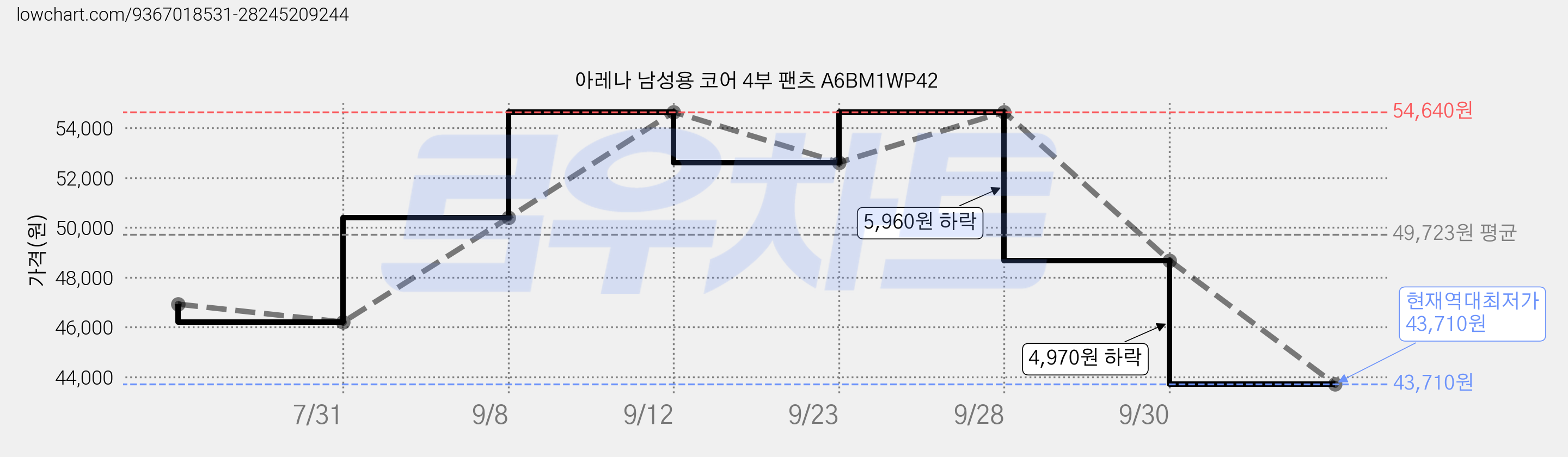 아레나 남성용 코어 4부 팬츠 A6BM1WP42 가격 변동 차트, 현재가 43,710원, 역대최저가