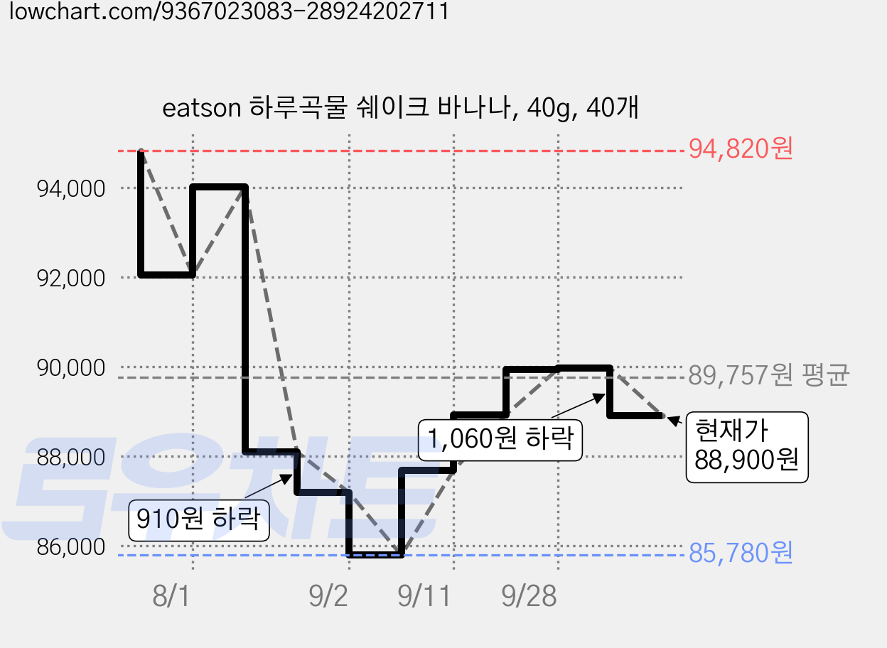 eatson 하루곡물 쉐이크 바나나, 40g, 40개 가격 변동 차트, 현재가 88,900원, 관측 최저가 85,780원