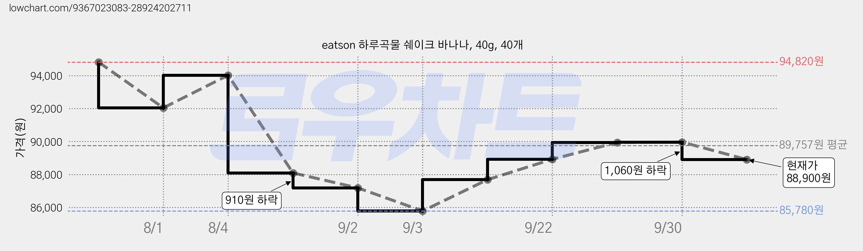 eatson 하루곡물 쉐이크 바나나, 40g, 40개 가격 변동 차트, 현재가 88,900원, 관측 최저가 85,780원