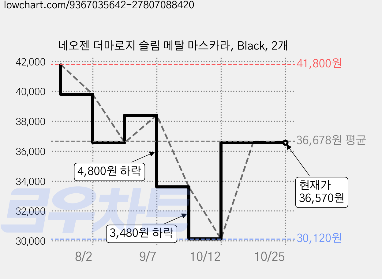 네오젠 더마로지 슬림 메탈 마스카라, Black, 2개 가격 변동 차트, 현재가 36,570원, 관측 최저가 30,120원