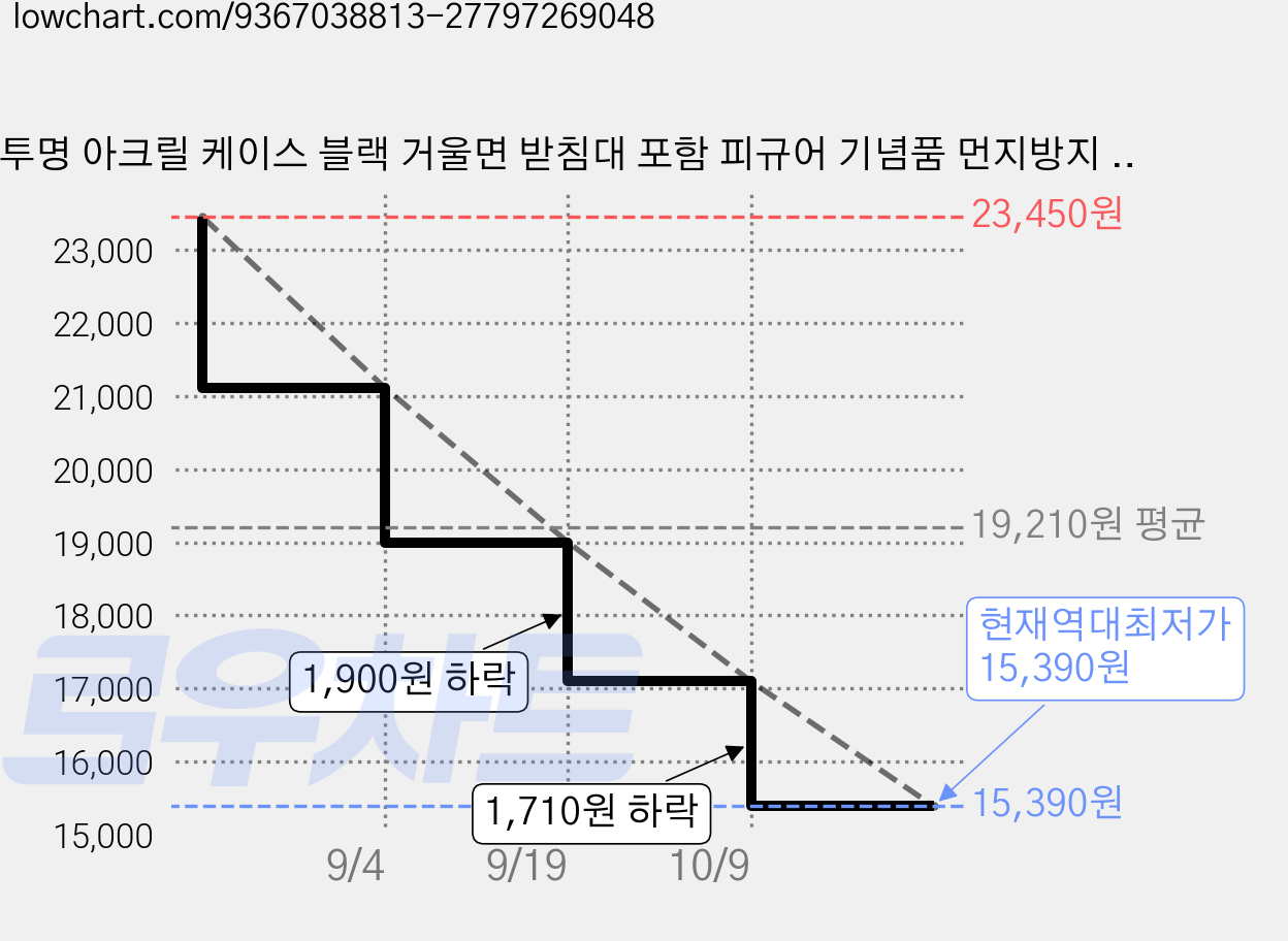 투명 아크릴 케이스 블랙 거울면 받침대 포함 피규어 기념품 먼지방지 보관 전시용 다용도 정리함, 직사각형 가격 변동 차트, 현재가 15,390원, 역대최저가
