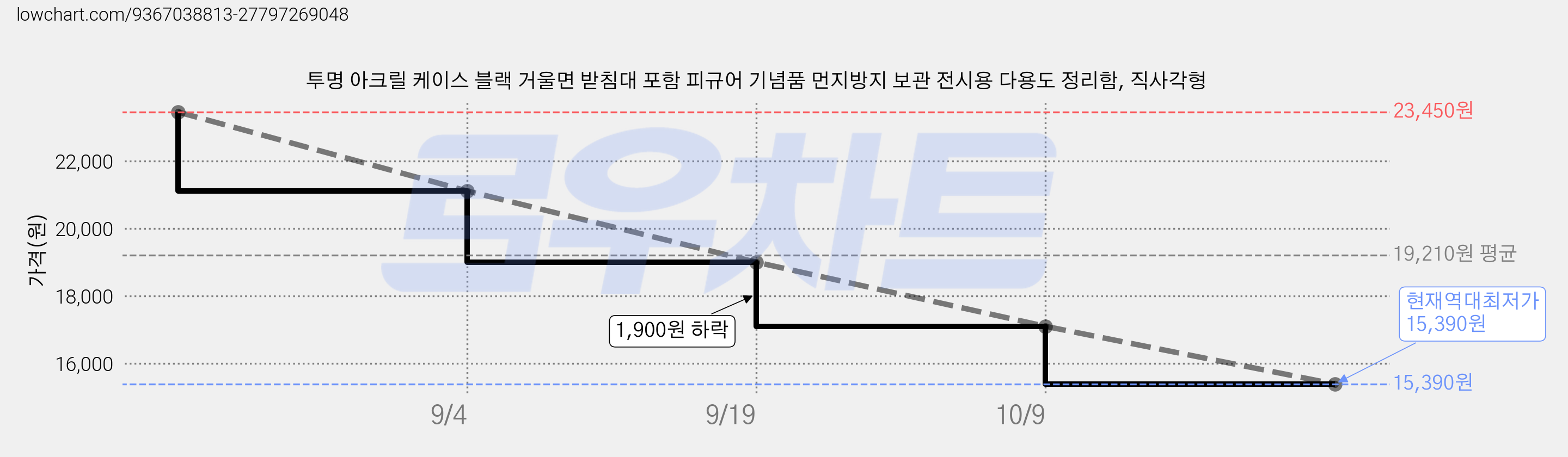 투명 아크릴 케이스 블랙 거울면 받침대 포함 피규어 기념품 먼지방지 보관 전시용 다용도 정리함, 직사각형 가격 변동 차트, 현재가 15,390원, 역대최저가