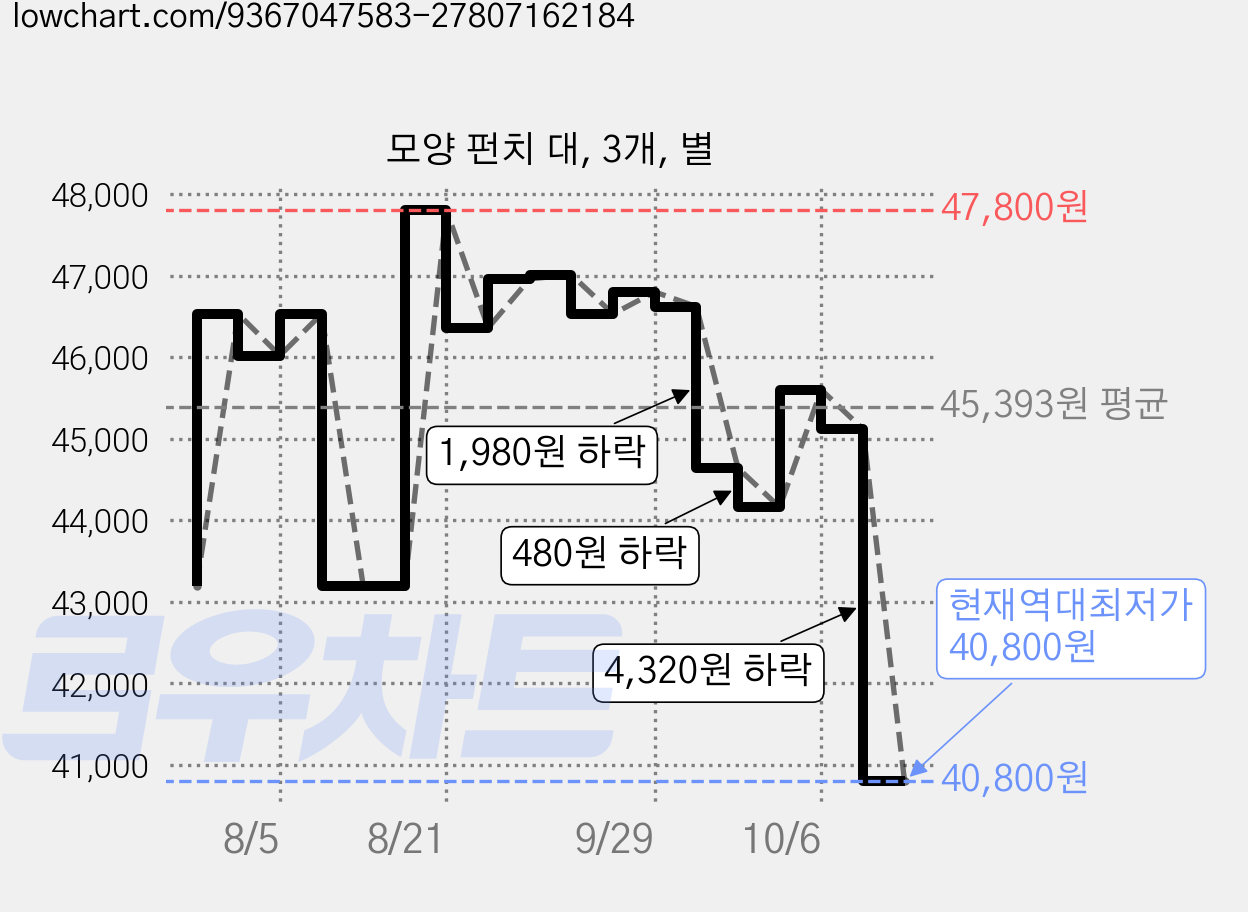 모양 펀치 대, 3개, 별 가격 변동 차트, 현재가 40,800원, 역대최저가