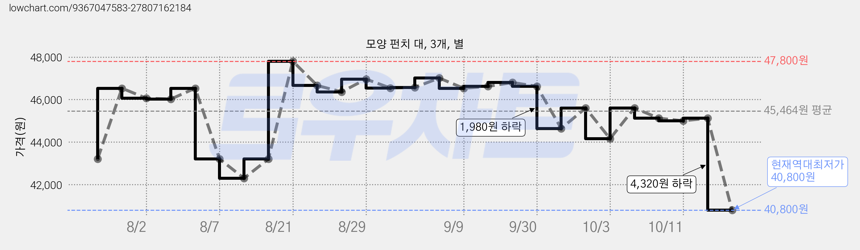 모양 펀치 대, 3개, 별 가격 변동 차트, 현재가 40,800원, 역대최저가