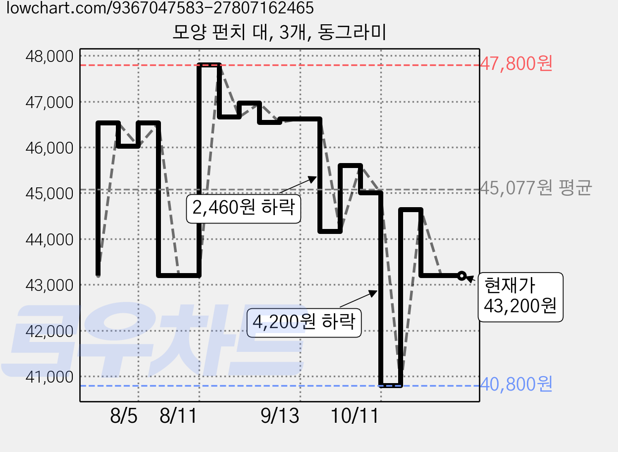모양 펀치 대, 3개, 동그라미 가격 변동 차트, 현재가 43,200원, 관측 최저가 40,800원