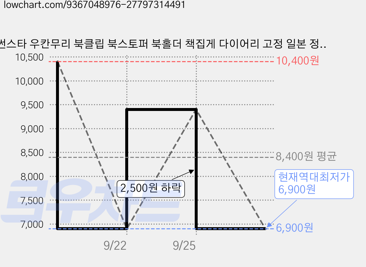 썬스타 우칸무리 북클립 북스토퍼 북홀더 책집게 다이어리 고정 일본 정식 수입 스모키소다 하늘색, 1개 가격 변동 차트, 현재가 6,900원, 역대최저가