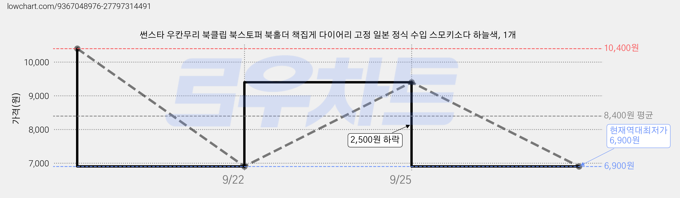 썬스타 우칸무리 북클립 북스토퍼 북홀더 책집게 다이어리 고정 일본 정식 수입 스모키소다 하늘색, 1개 가격 변동 차트, 현재가 6,900원, 역대최저가