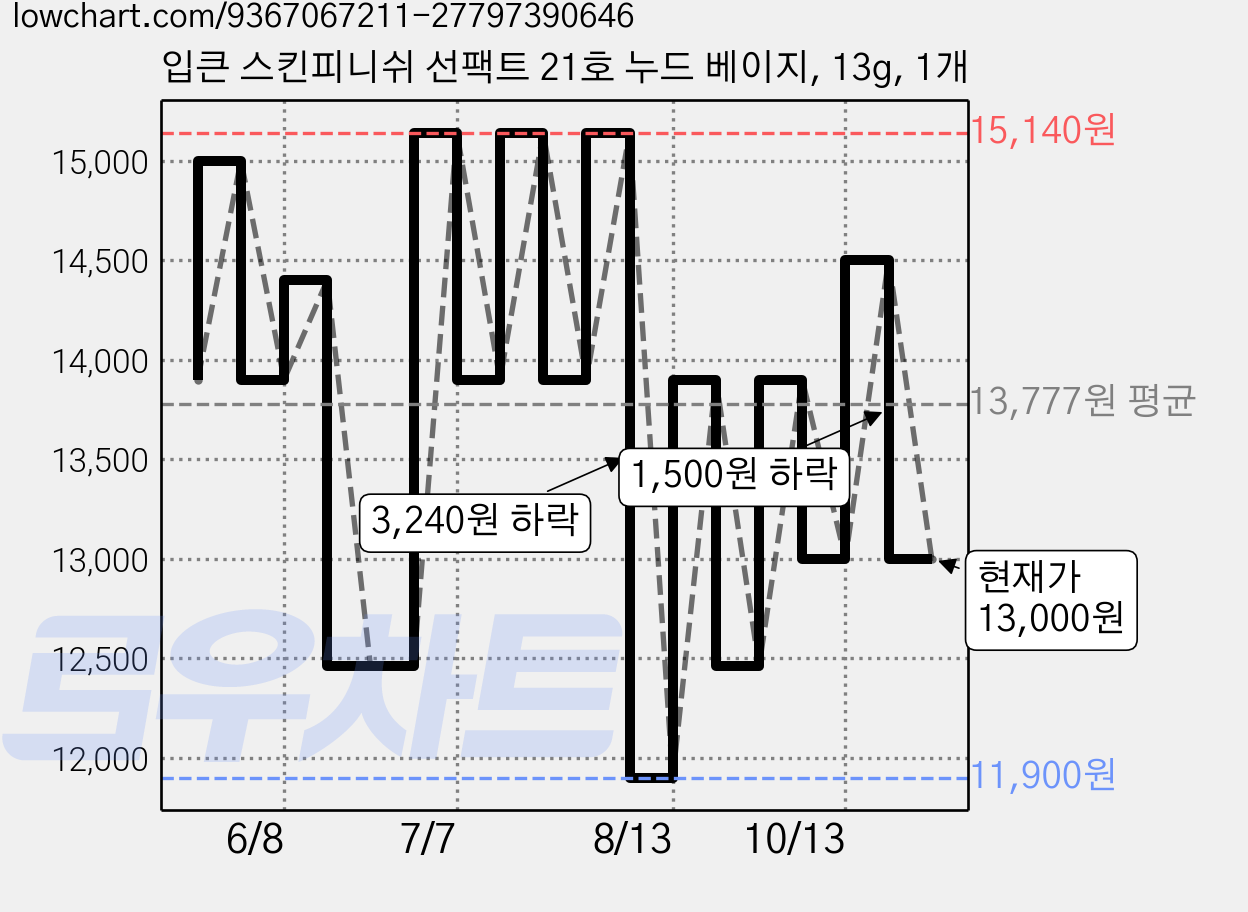 입큰 스킨피니쉬 선팩트 21호 누드 베이지, 13g, 1개 가격 변동 차트, 현재가 13,000원, 관측 최저가 11,900원