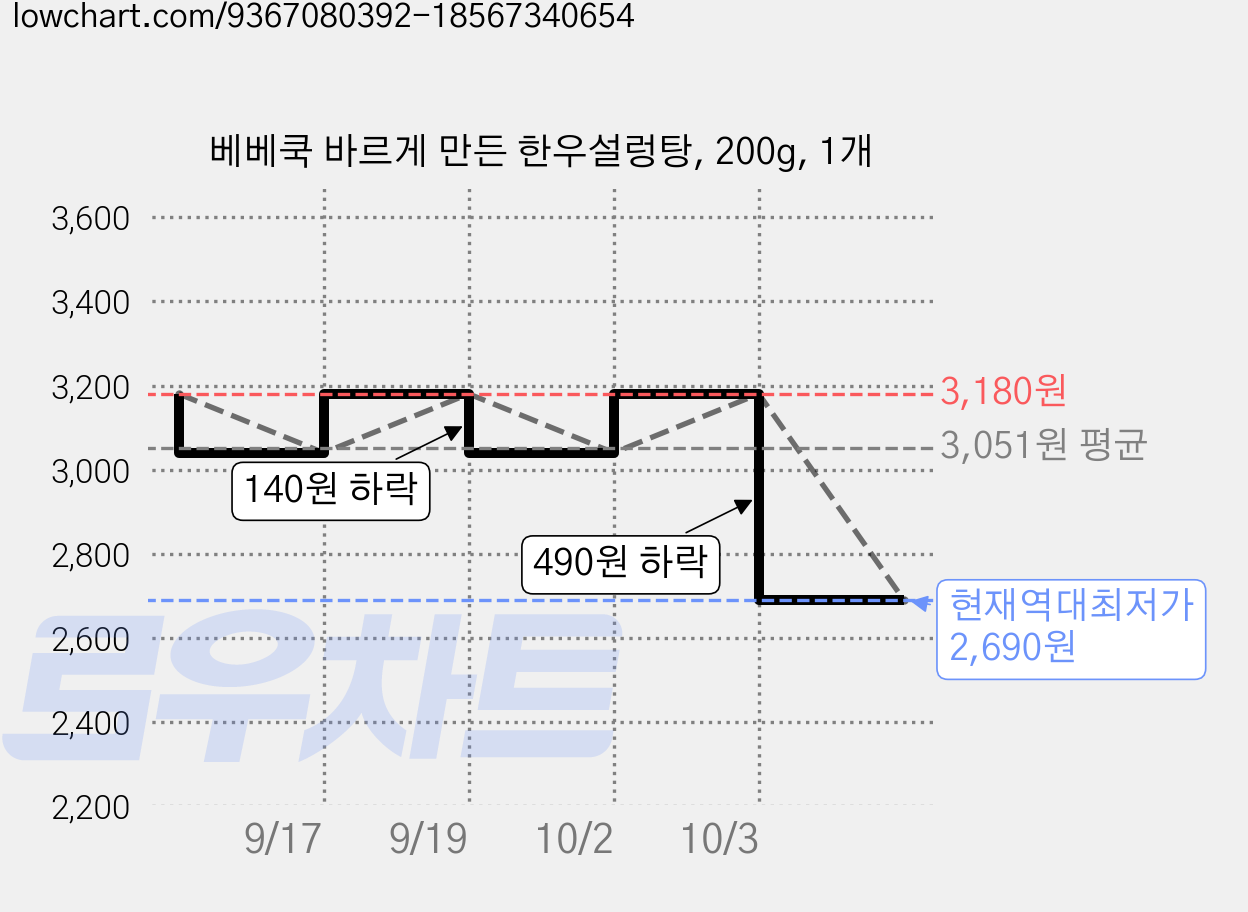 베베쿡 바르게 만든 한우설렁탕, 200g, 1개 가격 변동 차트, 현재가 2,690원, 역대최저가