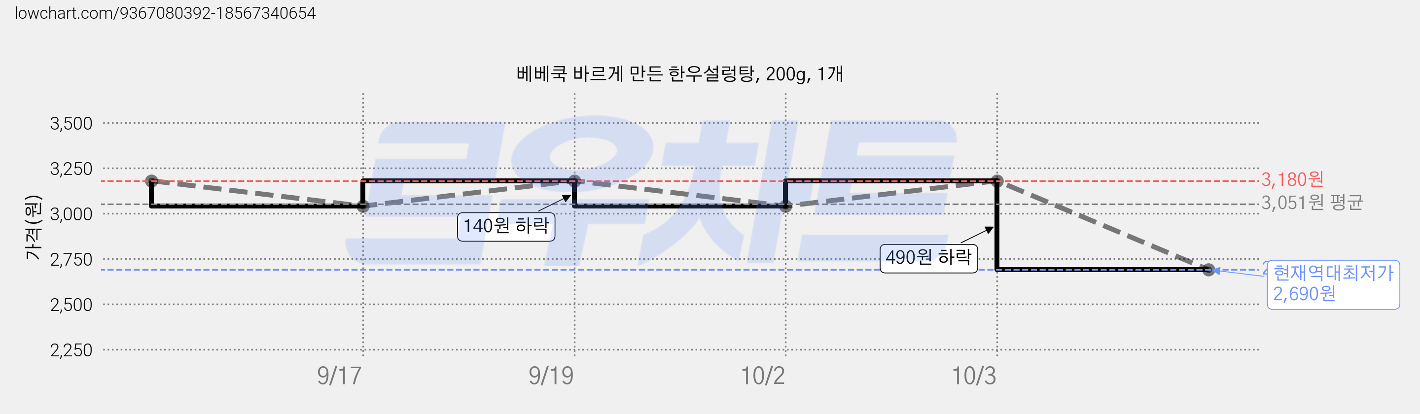 베베쿡 바르게 만든 한우설렁탕, 200g, 1개 가격 변동 차트, 현재가 2,690원, 역대최저가
