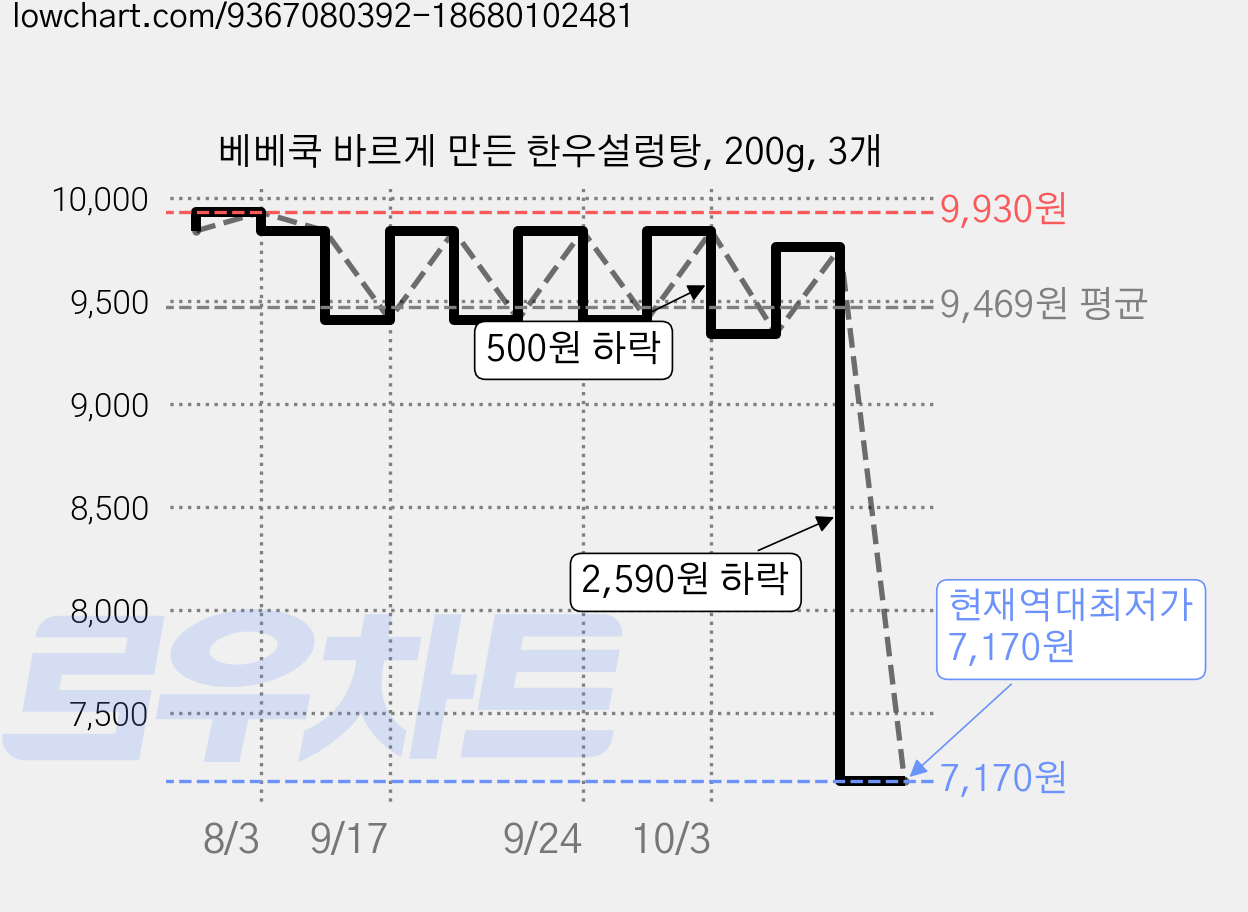 베베쿡 바르게 만든 한우설렁탕, 200g, 3개 가격 변동 차트, 현재가 7,170원, 역대최저가