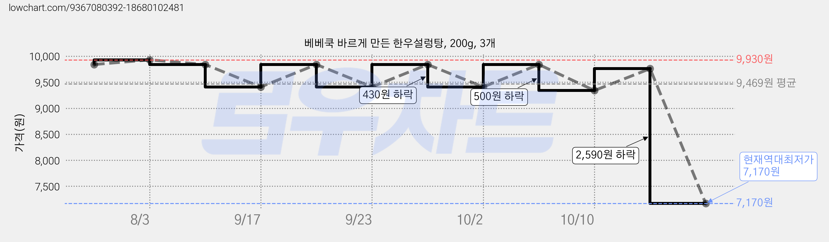 베베쿡 바르게 만든 한우설렁탕, 200g, 3개 가격 변동 차트, 현재가 7,170원, 역대최저가