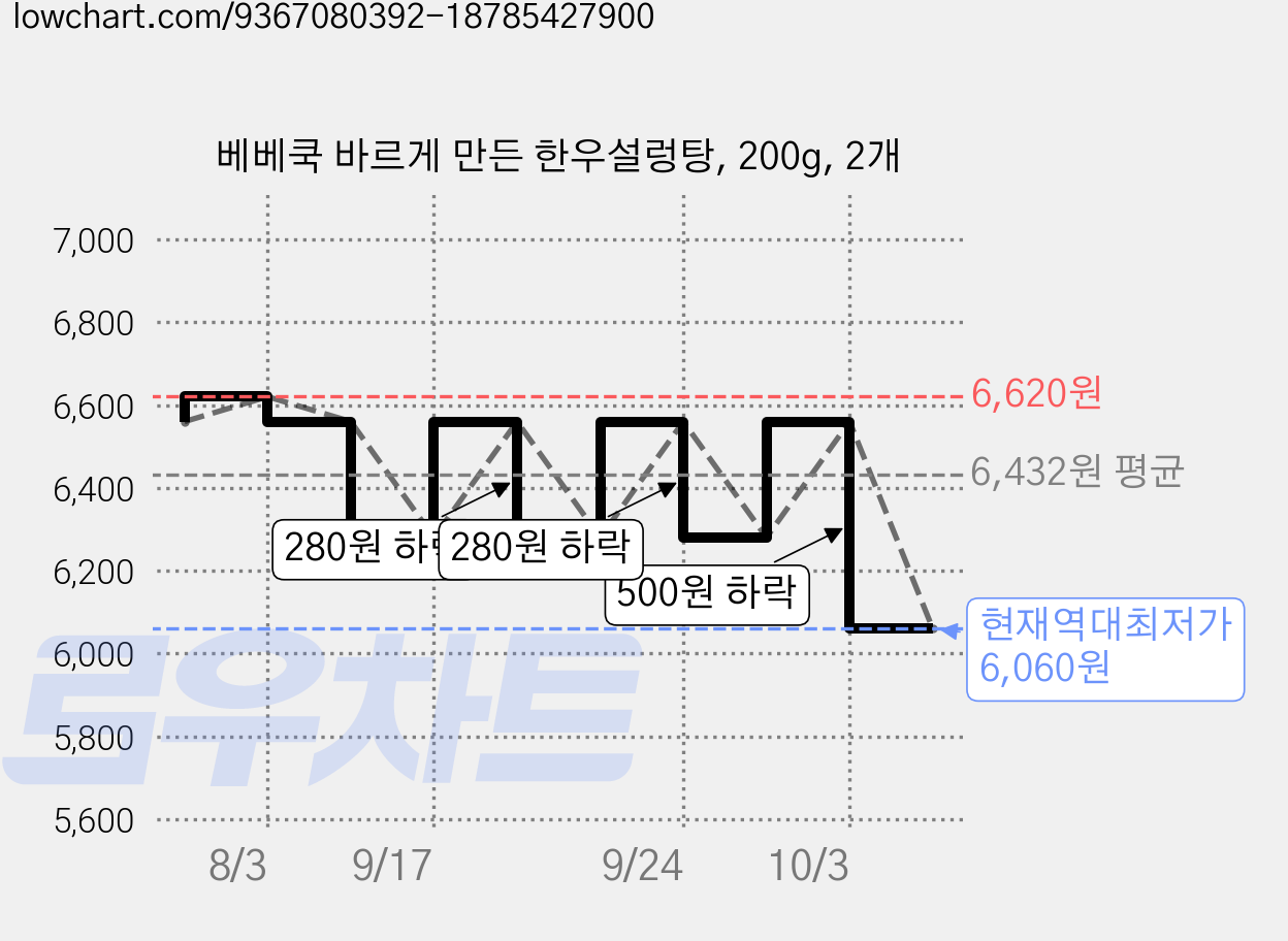 베베쿡 바르게 만든 한우설렁탕, 200g, 2개 가격 변동 차트, 현재가 6,060원, 역대최저가