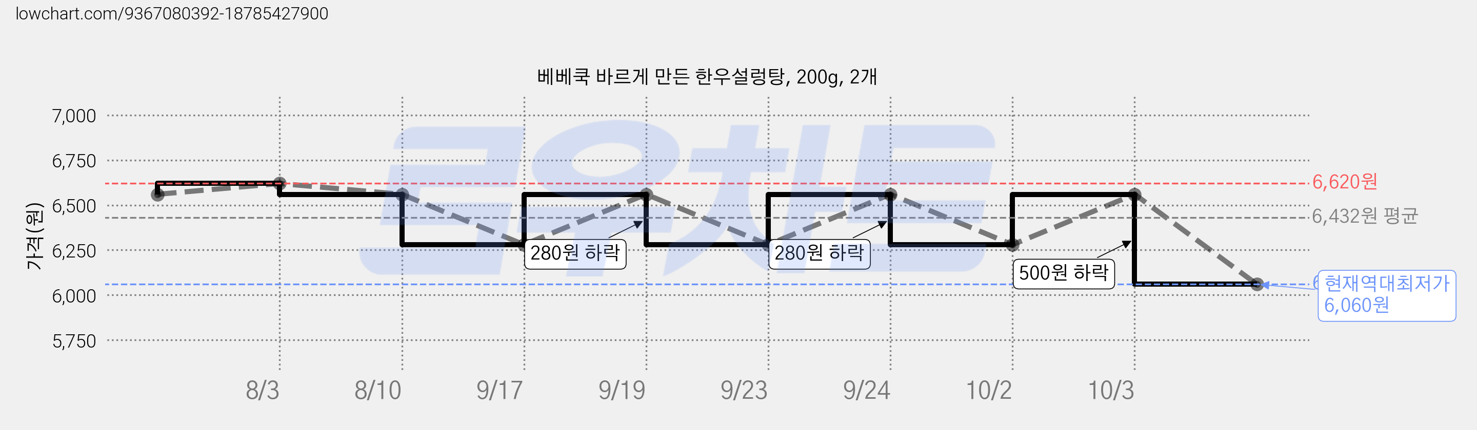 베베쿡 바르게 만든 한우설렁탕, 200g, 2개 가격 변동 차트, 현재가 6,060원, 역대최저가