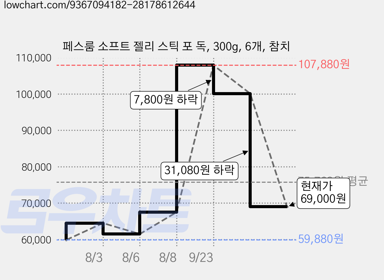 페스룸 소프트 젤리 스틱 포 독, 300g, 6개, 참치 가격 변동 차트, 현재가 69,000원, 관측 최저가 59,880원