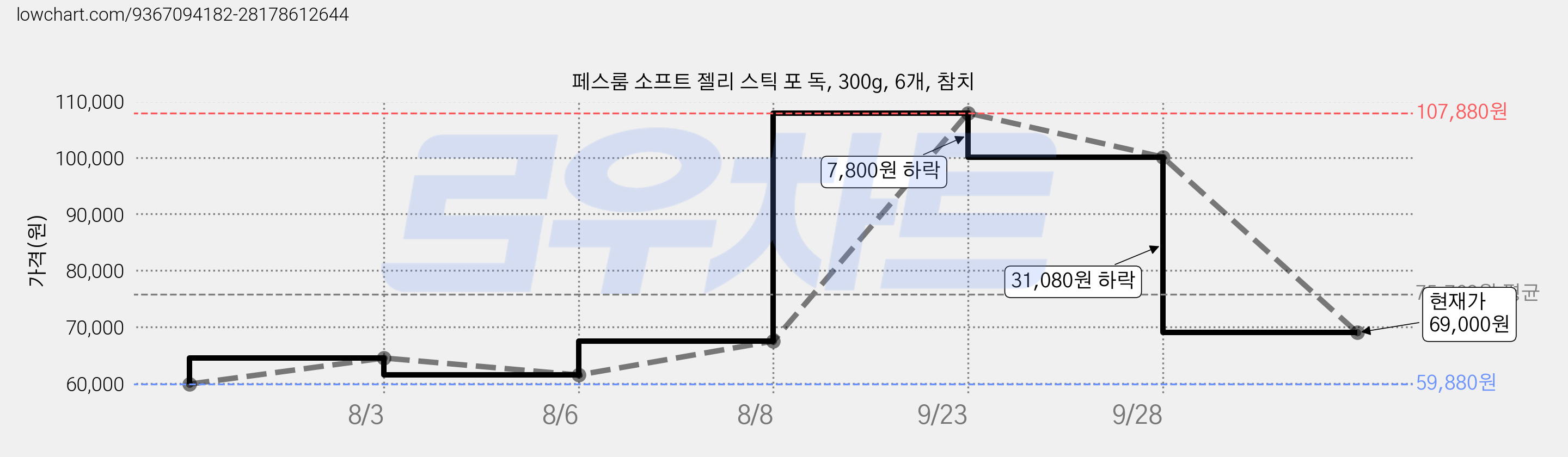 페스룸 소프트 젤리 스틱 포 독, 300g, 6개, 참치 가격 변동 차트, 현재가 69,000원, 관측 최저가 59,880원