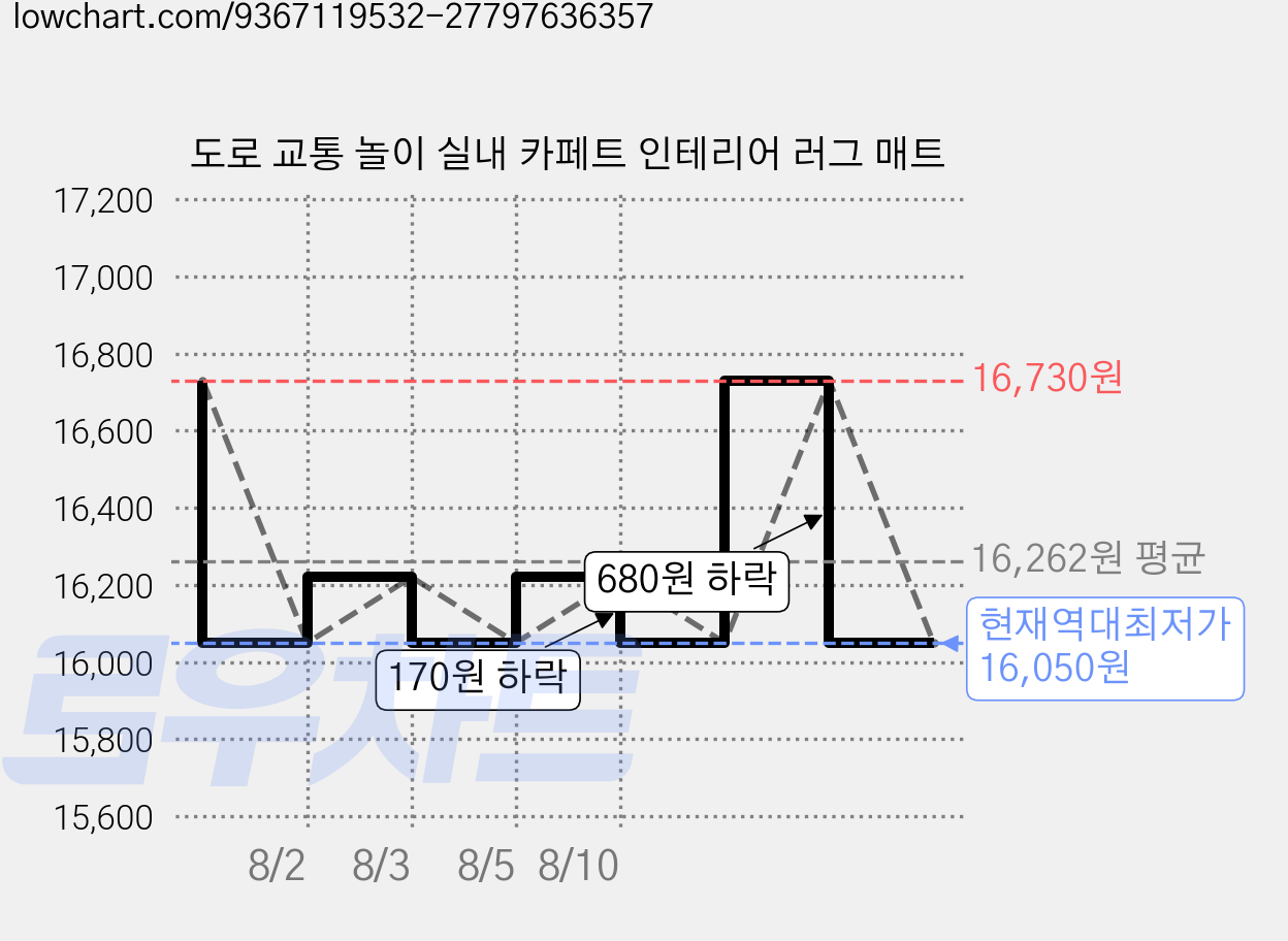 도로 교통 놀이 실내 카페트 인테리어 러그 매트 가격 변동 차트, 현재가 16,050원, 역대최저가