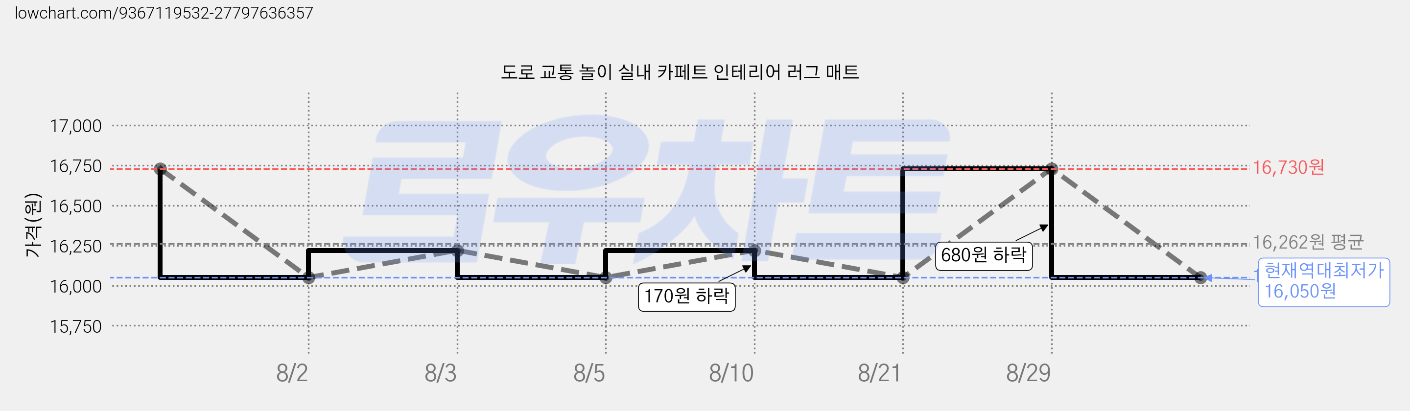 도로 교통 놀이 실내 카페트 인테리어 러그 매트 가격 변동 차트, 현재가 16,050원, 역대최저가