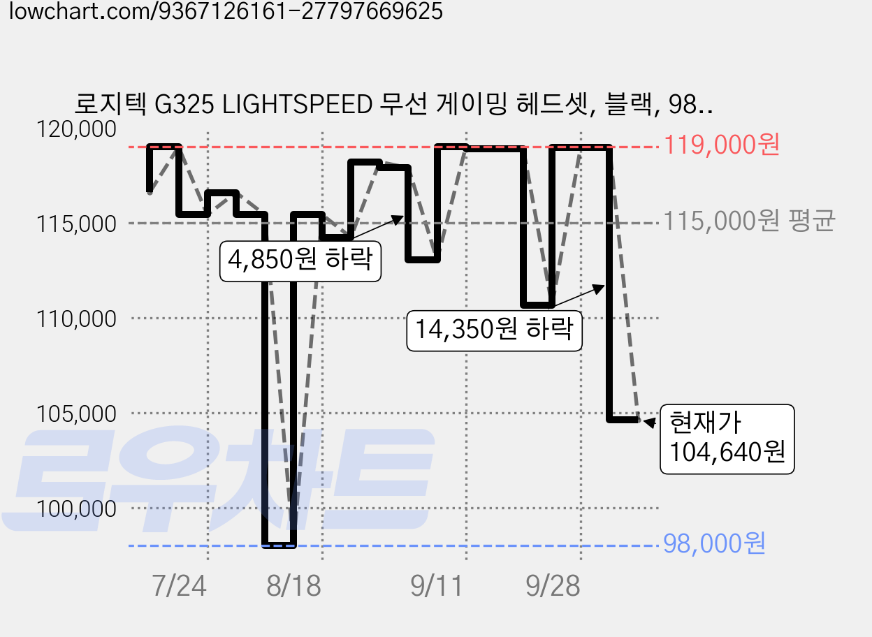 로지텍 G325 LIGHTSPEED 무선 게이밍 헤드셋, 블랙, 981-001526 가격 변동 차트, 현재가 104,640원, 관측 최저가 98,000원