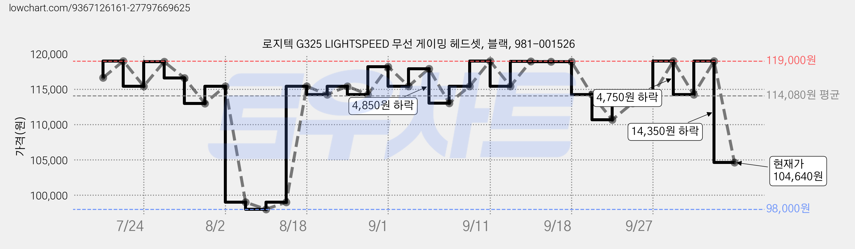 로지텍 G325 LIGHTSPEED 무선 게이밍 헤드셋, 블랙, 981-001526 가격 변동 차트, 현재가 104,640원, 관측 최저가 98,000원