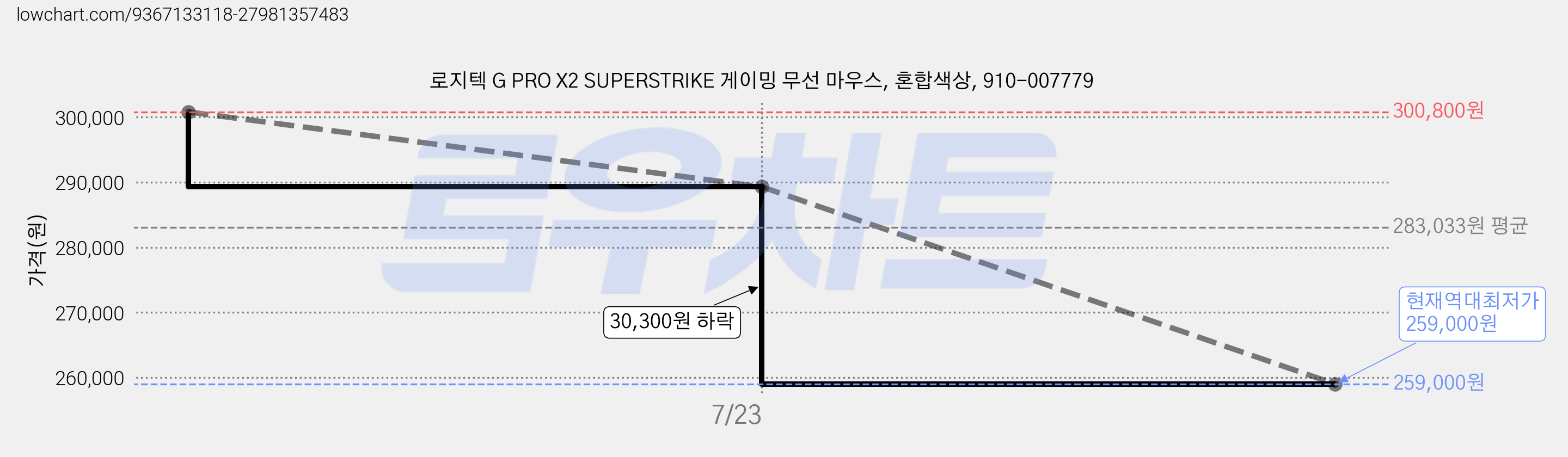 로지텍 G PRO X2 SUPERSTRIKE 게이밍 무선 마우스, 혼합색상, 910-007779 가격 변동 차트, 현재가 259,000원, 역대최저가